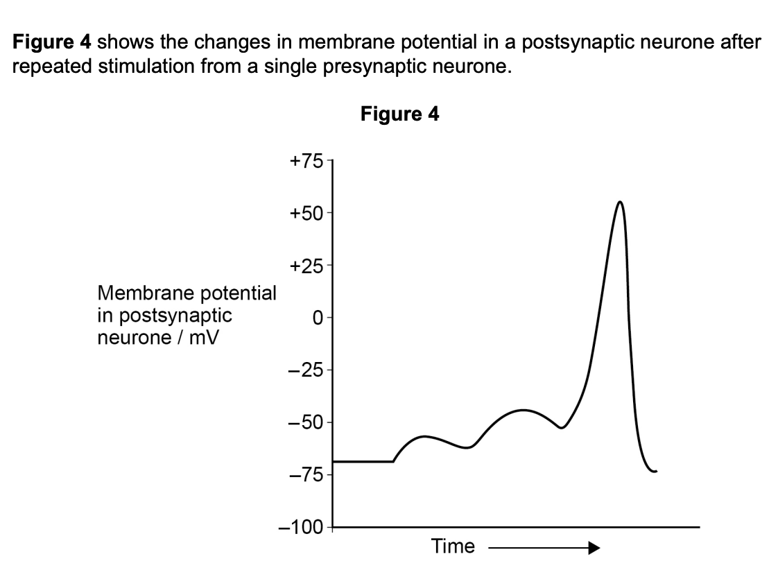 Figure for Q7.2