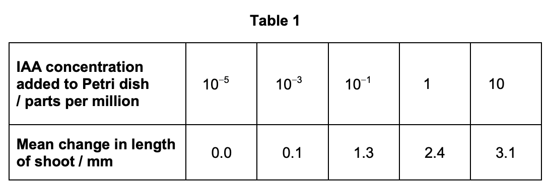 Figure for Q3.1