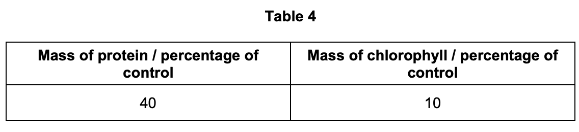 Figure for Q5.2